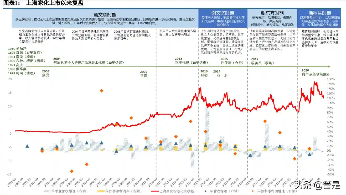 上海家化研究报告：新战略新篇章，改善正当时